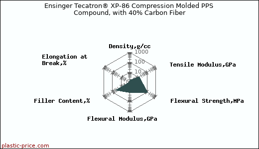 Ensinger Tecatron® XP-86 Compression Molded PPS Compound, with 40% Carbon Fiber