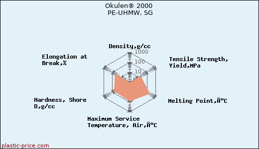 Okulen® 2000 PE-UHMW, SG