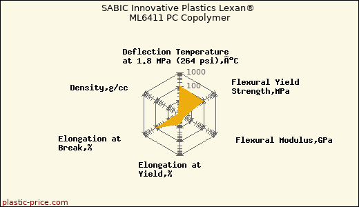 SABIC Innovative Plastics Lexan® ML6411 PC Copolymer