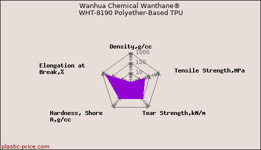 Wanhua Chemical Wanthane® WHT-8190 Polyether-Based TPU