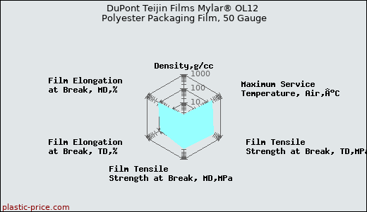 DuPont Teijin Films Mylar® OL12 Polyester Packaging Film, 50 Gauge