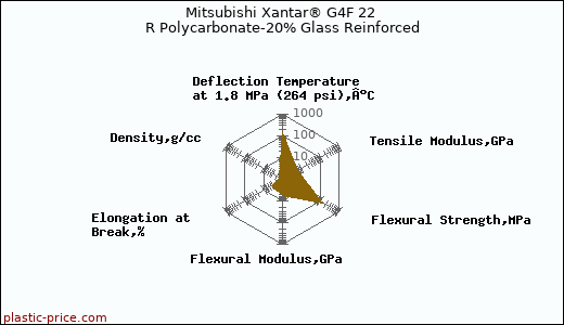 Mitsubishi Xantar® G4F 22 R Polycarbonate-20% Glass Reinforced