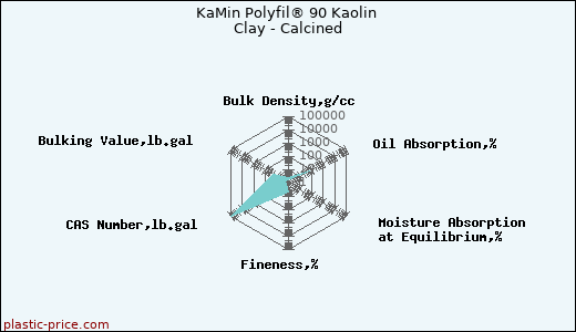 KaMin Polyfil® 90 Kaolin Clay - Calcined