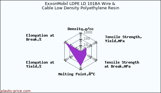 ExxonMobil LDPE LD 101BA Wire & Cable Low Density Polyethylene Resin