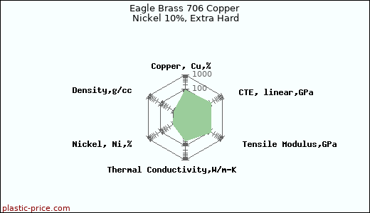 Eagle Brass 706 Copper Nickel 10%, Extra Hard