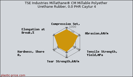 TSE Industries Millathane® CM Millable Polyether Urethane Rubber, 0.0 PHR Caytur 4