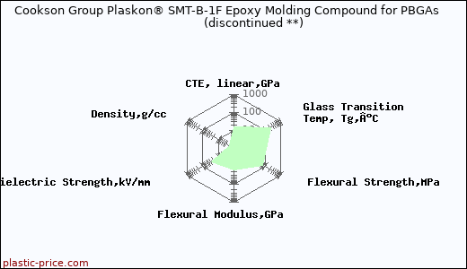 Cookson Group Plaskon® SMT-B-1F Epoxy Molding Compound for PBGAs               (discontinued **)