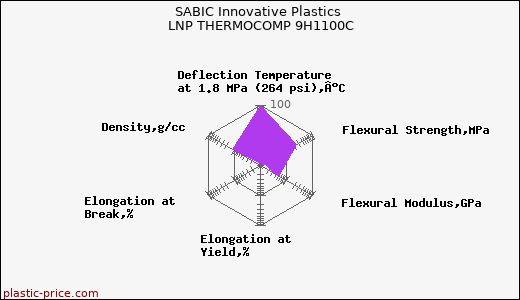 SABIC Innovative Plastics LNP THERMOCOMP 9H1100C