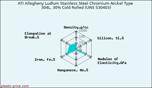 ATI Allegheny Ludlum Stainless Steel Chromium-Nickel Type 304L, 30% Cold Rolled (UNS S30403)