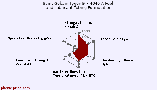 Saint-Gobain Tygon® F-4040-A Fuel and Lubricant Tubing Formulation