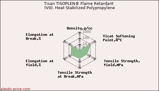Tisan TISOPLEN® Flame Retardant (V0). Heat Stabilized Polypropylene