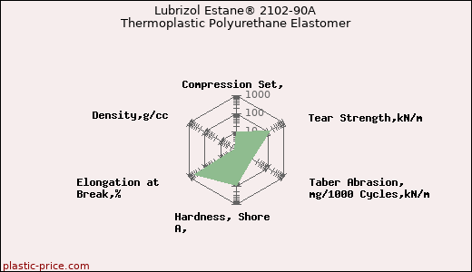 Lubrizol Estane® 2102-90A Thermoplastic Polyurethane Elastomer