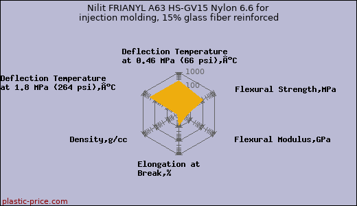 Nilit FRIANYL A63 HS-GV15 Nylon 6.6 for injection molding, 15% glass fiber reinforced