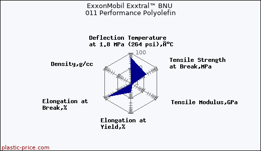 ExxonMobil Exxtral™ BNU 011 Performance Polyolefin
