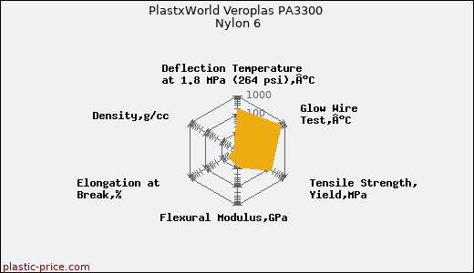 PlastxWorld Veroplas PA3300 Nylon 6