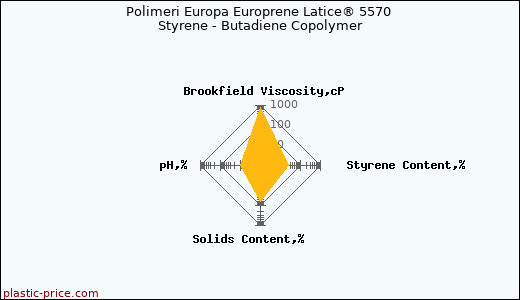 Polimeri Europa Europrene Latice® 5570 Styrene - Butadiene Copolymer