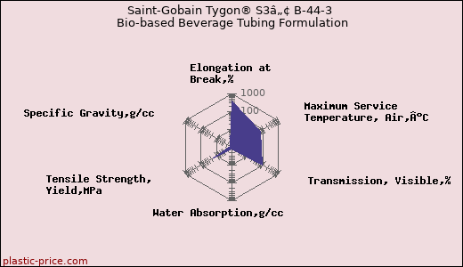 Saint-Gobain Tygon® S3â„¢ B-44-3 Bio-based Beverage Tubing Formulation