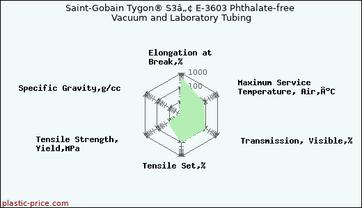 Saint-Gobain Tygon® S3â„¢ E-3603 Phthalate-free Vacuum and Laboratory Tubing