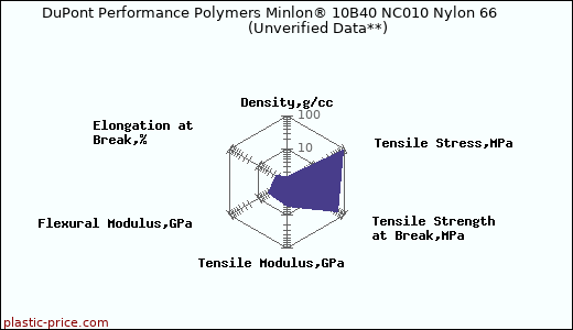 DuPont Performance Polymers Minlon® 10B40 NC010 Nylon 66                      (Unverified Data**)