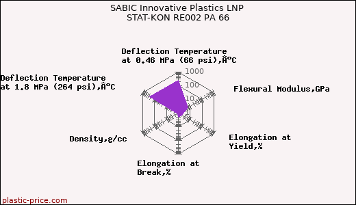 SABIC Innovative Plastics LNP STAT-KON RE002 PA 66
