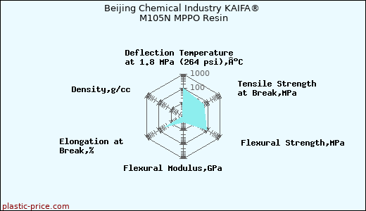 Beijing Chemical Industry KAIFA® M105N MPPO Resin