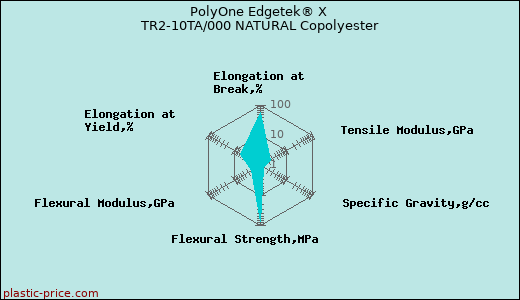 PolyOne Edgetek® X TR2-10TA/000 NATURAL Copolyester