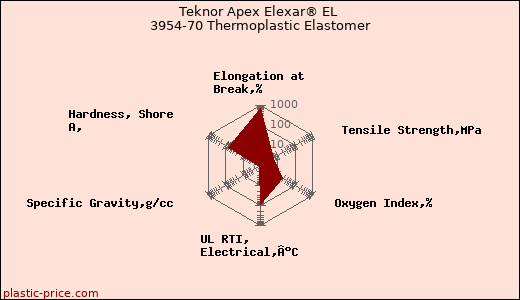 Teknor Apex Elexar® EL 3954-70 Thermoplastic Elastomer