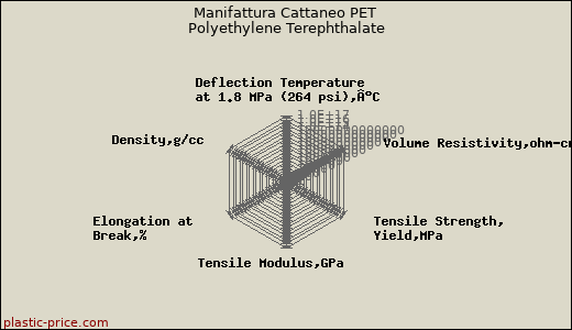 Manifattura Cattaneo PET Polyethylene Terephthalate