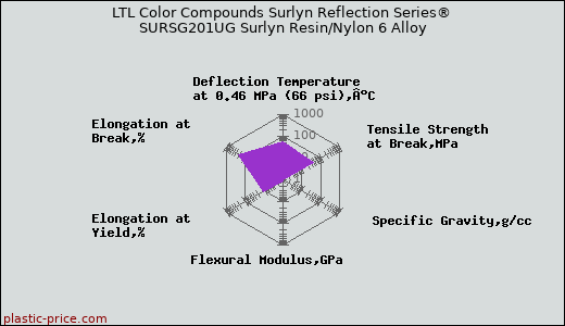 LTL Color Compounds Surlyn Reflection Series® SURSG201UG Surlyn Resin/Nylon 6 Alloy