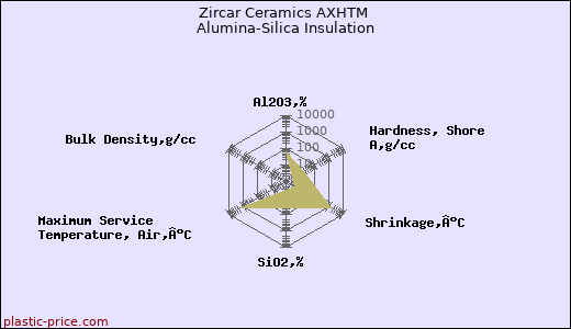 Zircar Ceramics AXHTM Alumina-Silica Insulation