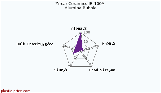 Zircar Ceramics IB-100A Alumina Bubble