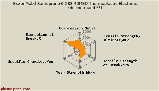 ExxonMobil Santoprene® 283-40MED Thermoplastic Elastomer               (discontinued **)