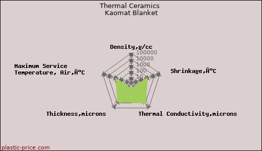 Thermal Ceramics Kaomat Blanket