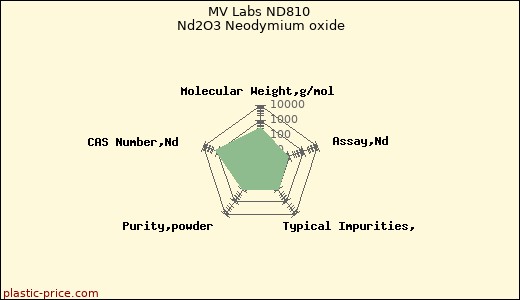 MV Labs ND810 Nd2O3 Neodymium oxide