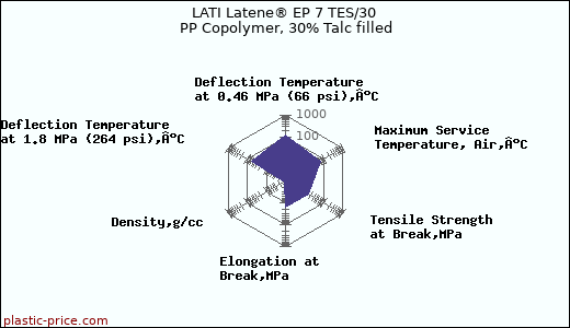 LATI Latene® EP 7 TES/30 PP Copolymer, 30% Talc filled