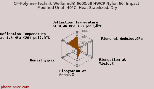 CP-Polymer-Technik Wellamid® 6600/58 HWCP Nylon 66, Impact Modified Until -40°C, Heat Stabilized, Dry