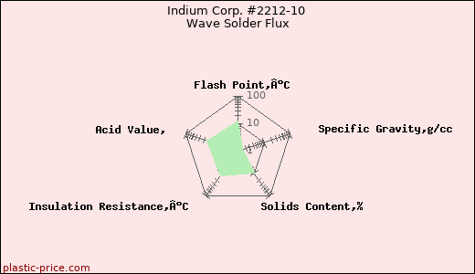 Indium Corp. #2212-10 Wave Solder Flux