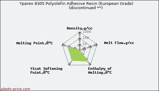 Yparex 8305 Polyolefin Adhesive Resin (European Grade)               (discontinued **)