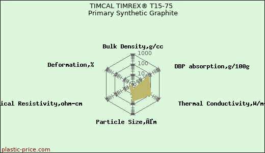 TIMCAL TIMREX® T15-75 Primary Synthetic Graphite