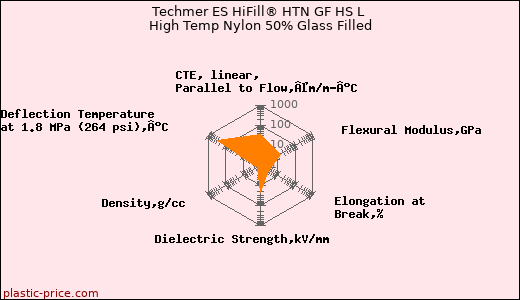 Techmer ES HiFill® HTN GF HS L High Temp Nylon 50% Glass Filled