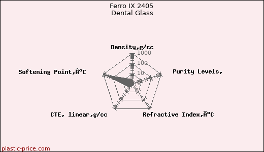 Ferro IX 2405 Dental Glass
