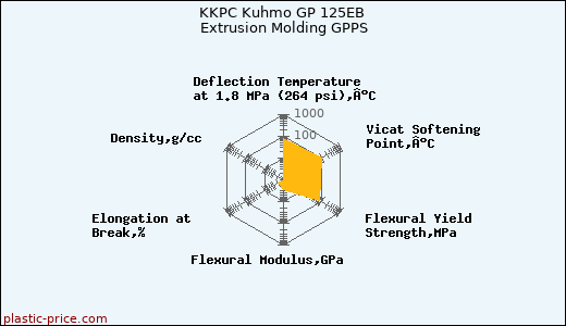 KKPC Kuhmo GP 125EB Extrusion Molding GPPS