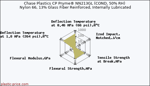 Chase Plastics CP Pryme® NN213GL (COND, 50% RH) Nylon 66, 13% Glass Fiber Reinforced, Internally Lubricated