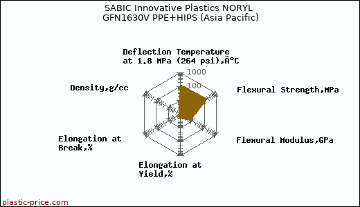 SABIC Innovative Plastics NORYL GFN1630V PPE+HIPS (Asia Pacific)