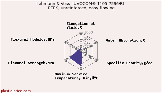 Lehmann & Voss LUVOCOM® 1105-7596/BL PEEK, unreinforced, easy flowing