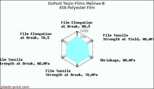 DuPont Teijin Films Melinex® 456 Polyester Film