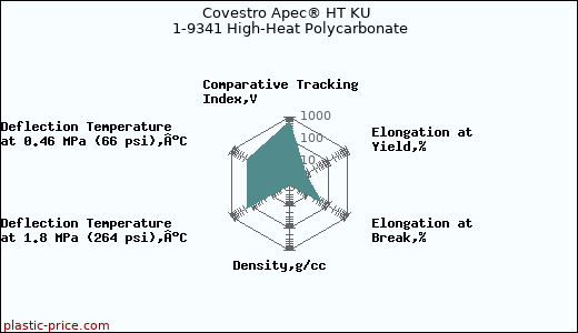 Covestro Apec® HT KU 1-9341 High-Heat Polycarbonate