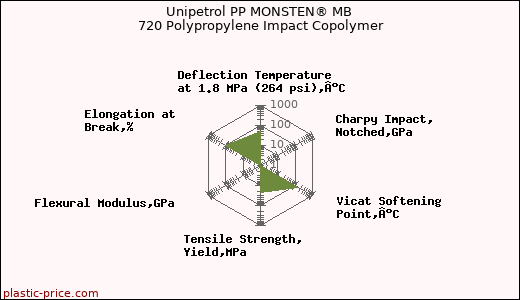 Unipetrol PP MONSTEN® MB 720 Polypropylene Impact Copolymer