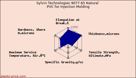 Sylvin Technologies 9077-65 Natural PVC for Injection Molding