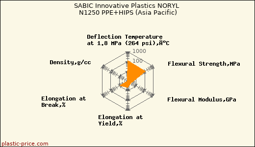 SABIC Innovative Plastics NORYL N1250 PPE+HIPS (Asia Pacific)
